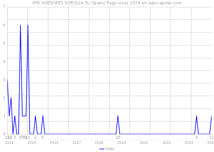 RPK ASESORES SOROLLA SL (Spain) Page visits 2024 