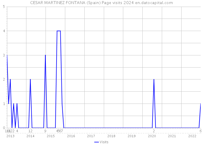 CESAR MARTINEZ FONTANA (Spain) Page visits 2024 