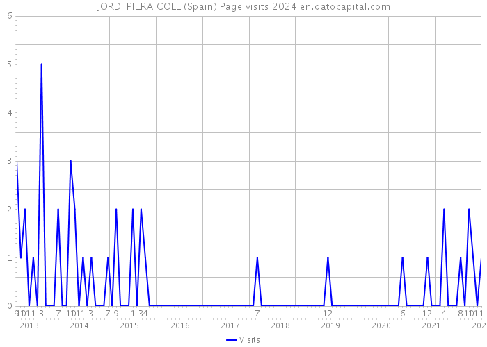 JORDI PIERA COLL (Spain) Page visits 2024 