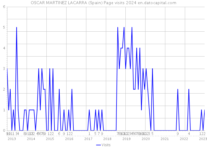 OSCAR MARTINEZ LACARRA (Spain) Page visits 2024 