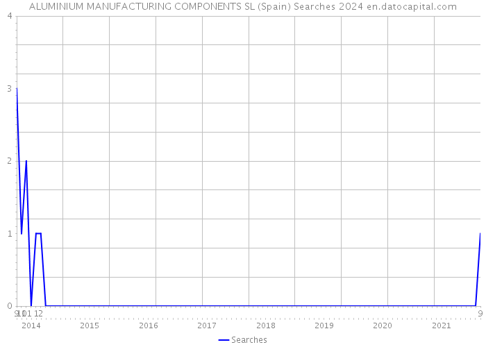 ALUMINIUM MANUFACTURING COMPONENTS SL (Spain) Searches 2024 