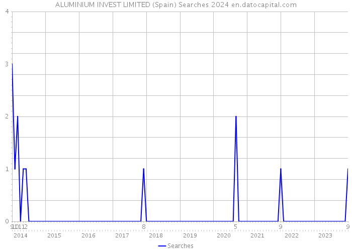 ALUMINIUM INVEST LIMITED (Spain) Searches 2024 