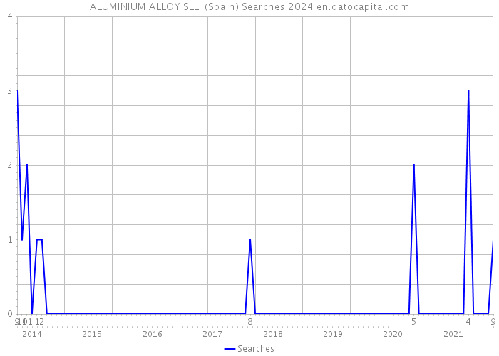 ALUMINIUM ALLOY SLL. (Spain) Searches 2024 