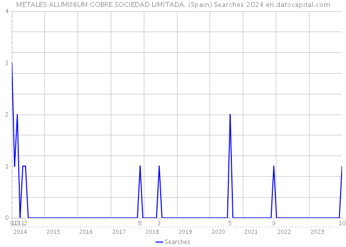 METALES ALUMINIUM COBRE SOCIEDAD LIMITADA. (Spain) Searches 2024 