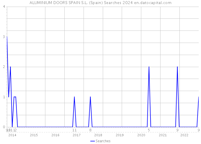 ALUMINIUM DOORS SPAIN S.L. (Spain) Searches 2024 