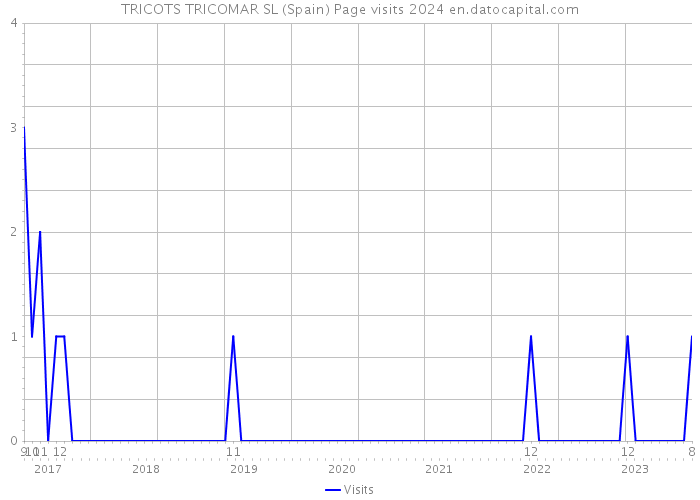 TRICOTS TRICOMAR SL (Spain) Page visits 2024 