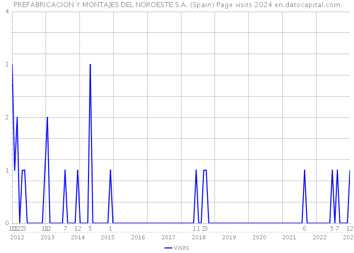 PREFABRICACION Y MONTAJES DEL NOROESTE S.A. (Spain) Page visits 2024 