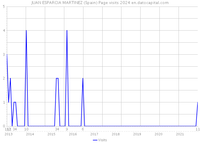 JUAN ESPARCIA MARTINEZ (Spain) Page visits 2024 
