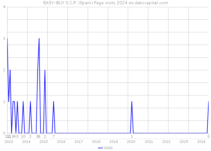 EASY-BUY S.C.P. (Spain) Page visits 2024 