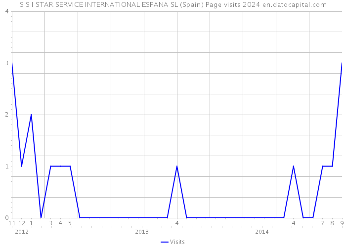 S S I STAR SERVICE INTERNATIONAL ESPANA SL (Spain) Page visits 2024 