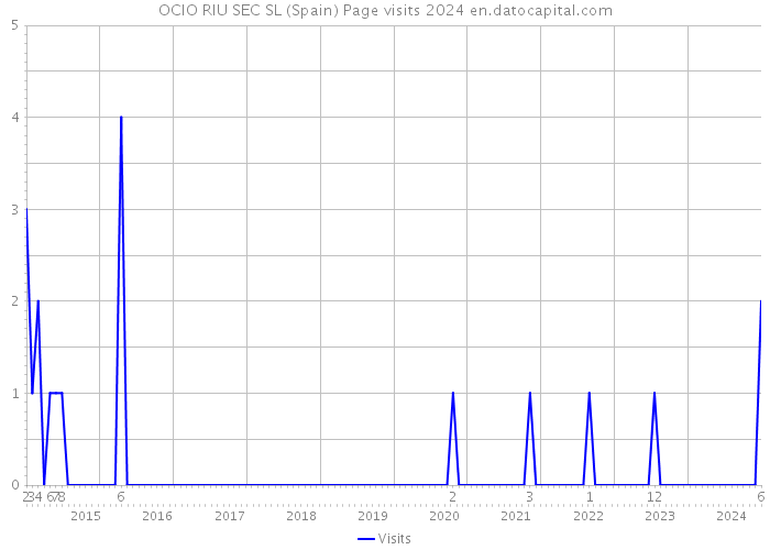 OCIO RIU SEC SL (Spain) Page visits 2024 