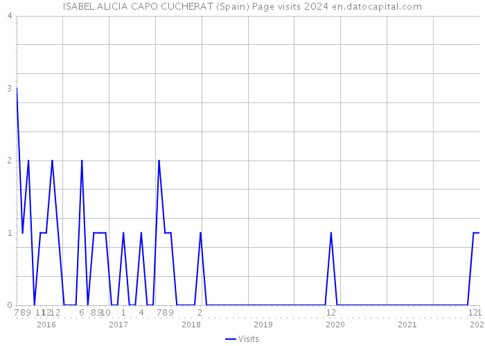 ISABEL ALICIA CAPO CUCHERAT (Spain) Page visits 2024 