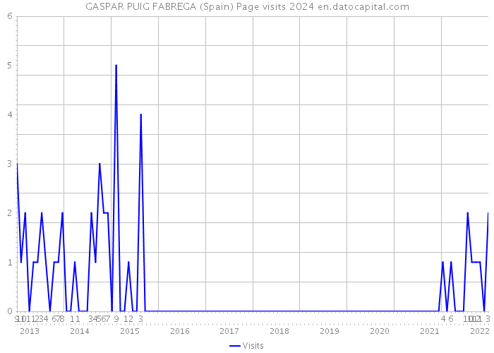 GASPAR PUIG FABREGA (Spain) Page visits 2024 