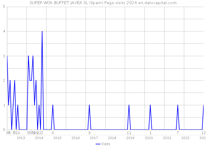 SUPER WOK BUFFET JAVEA SL (Spain) Page visits 2024 