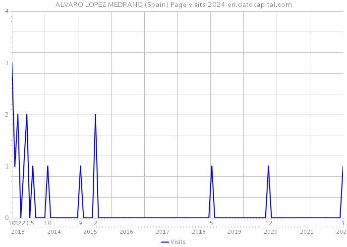 ALVARO LOPEZ MEDRANO (Spain) Page visits 2024 