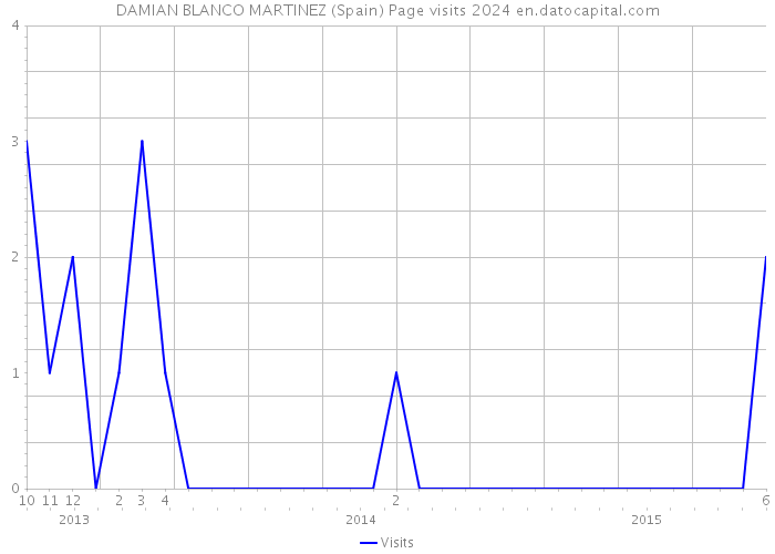 DAMIAN BLANCO MARTINEZ (Spain) Page visits 2024 