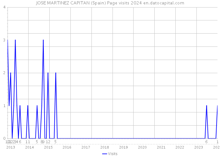 JOSE MARTINEZ CAPITAN (Spain) Page visits 2024 