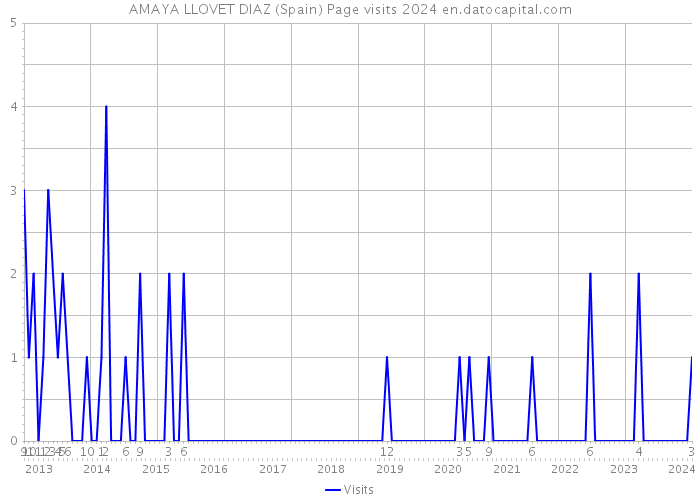 AMAYA LLOVET DIAZ (Spain) Page visits 2024 