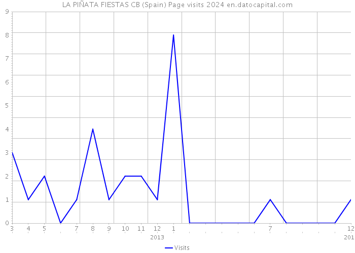 LA PIÑATA FIESTAS CB (Spain) Page visits 2024 