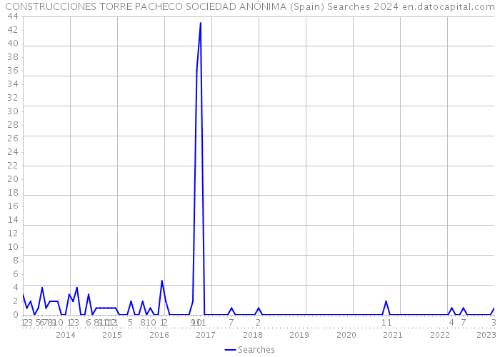 CONSTRUCCIONES TORRE PACHECO SOCIEDAD ANÓNIMA (Spain) Searches 2024 