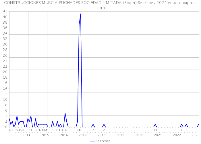 CONSTRUCCIONES MURCIA PUCHADES SOCIEDAD LIMITADA (Spain) Searches 2024 