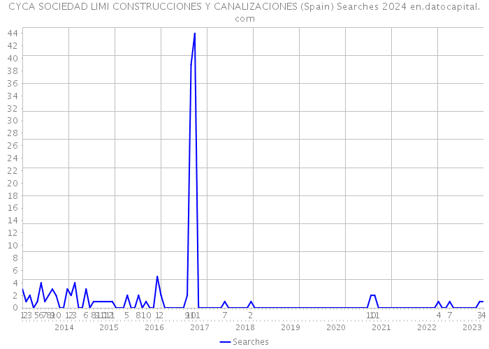 CYCA SOCIEDAD LIMI CONSTRUCCIONES Y CANALIZACIONES (Spain) Searches 2024 