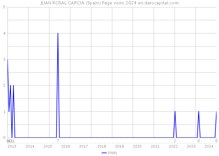 JUAN ROSAL GARCIA (Spain) Page visits 2024 