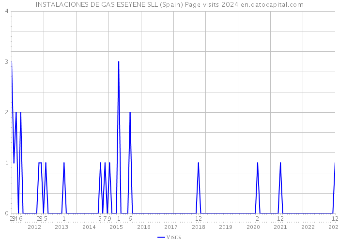 INSTALACIONES DE GAS ESEYENE SLL (Spain) Page visits 2024 