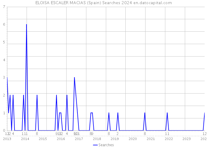 ELOISA ESCALER MACIAS (Spain) Searches 2024 