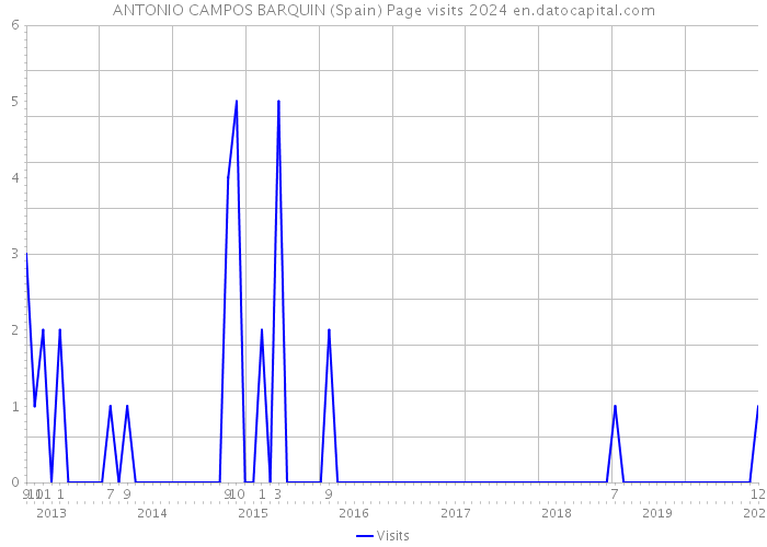 ANTONIO CAMPOS BARQUIN (Spain) Page visits 2024 