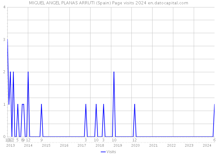 MIGUEL ANGEL PLANAS ARRUTI (Spain) Page visits 2024 