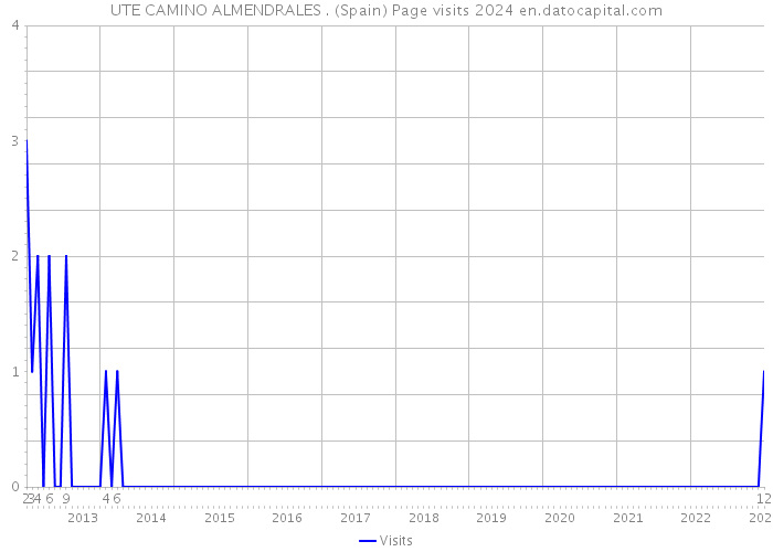 UTE CAMINO ALMENDRALES . (Spain) Page visits 2024 
