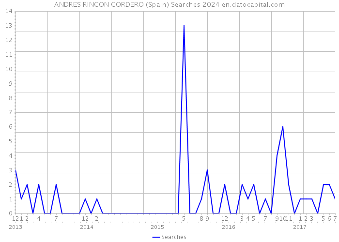 ANDRES RINCON CORDERO (Spain) Searches 2024 