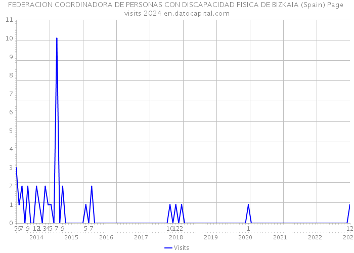 FEDERACION COORDINADORA DE PERSONAS CON DISCAPACIDAD FISICA DE BIZKAIA (Spain) Page visits 2024 