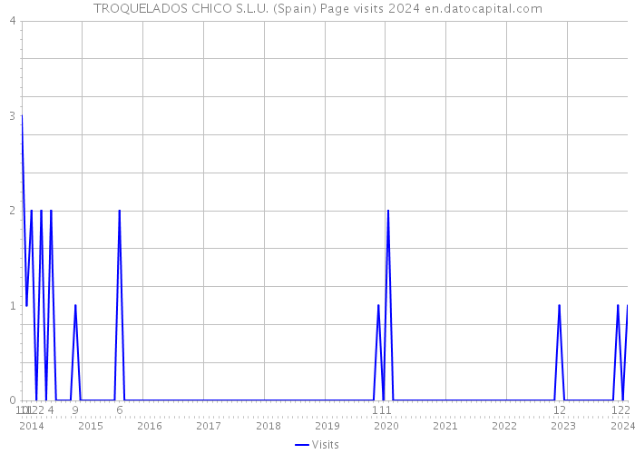 TROQUELADOS CHICO S.L.U. (Spain) Page visits 2024 