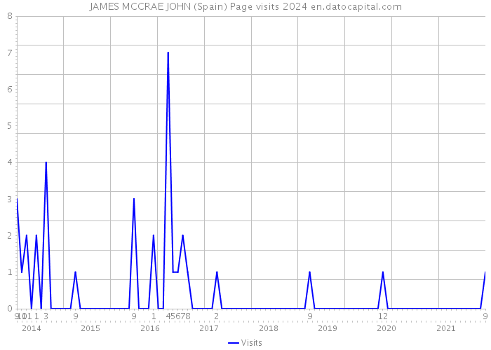 JAMES MCCRAE JOHN (Spain) Page visits 2024 