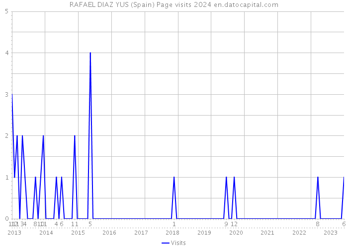 RAFAEL DIAZ YUS (Spain) Page visits 2024 