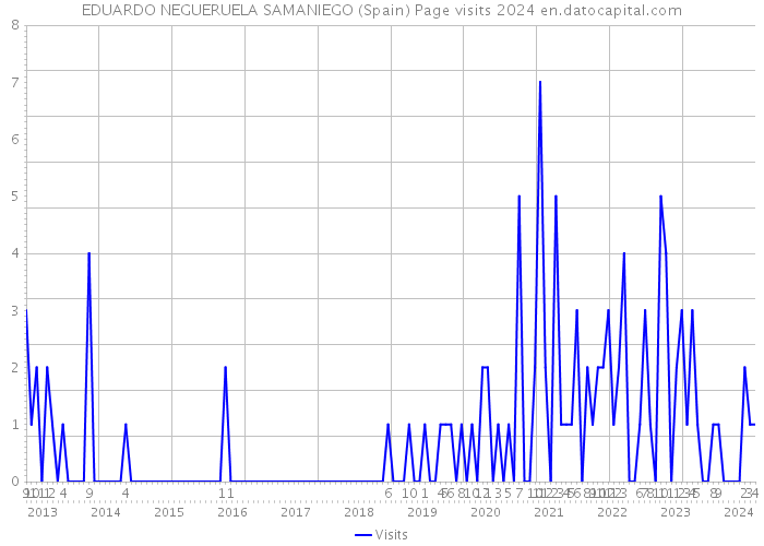 EDUARDO NEGUERUELA SAMANIEGO (Spain) Page visits 2024 