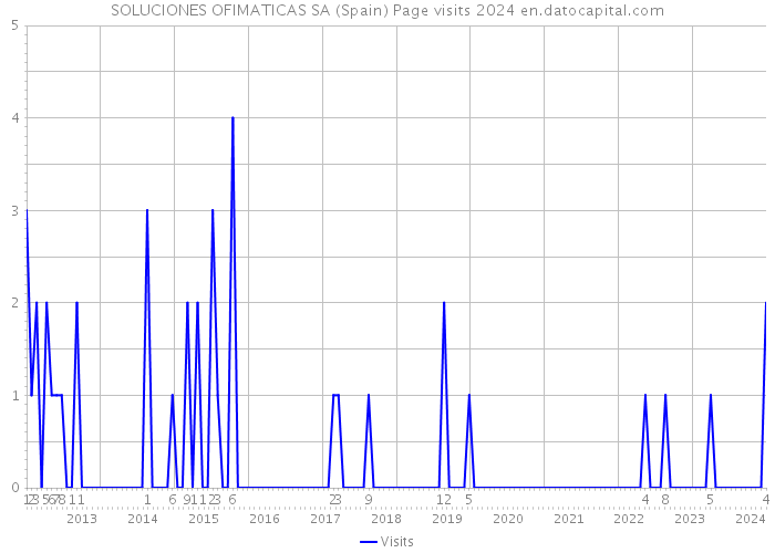 SOLUCIONES OFIMATICAS SA (Spain) Page visits 2024 