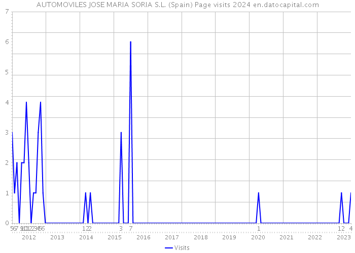 AUTOMOVILES JOSE MARIA SORIA S.L. (Spain) Page visits 2024 