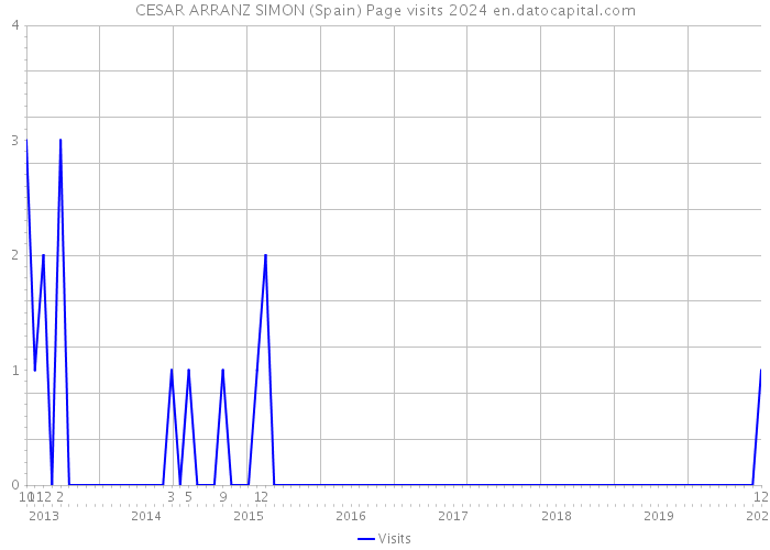CESAR ARRANZ SIMON (Spain) Page visits 2024 
