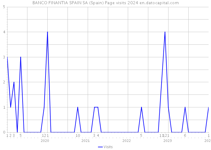BANCO FINANTIA SPAIN SA (Spain) Page visits 2024 