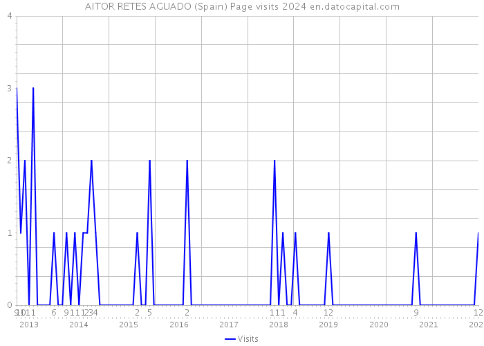 AITOR RETES AGUADO (Spain) Page visits 2024 