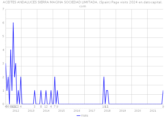 ACEITES ANDALUCES SIERRA MAGINA SOCIEDAD LIMITADA. (Spain) Page visits 2024 