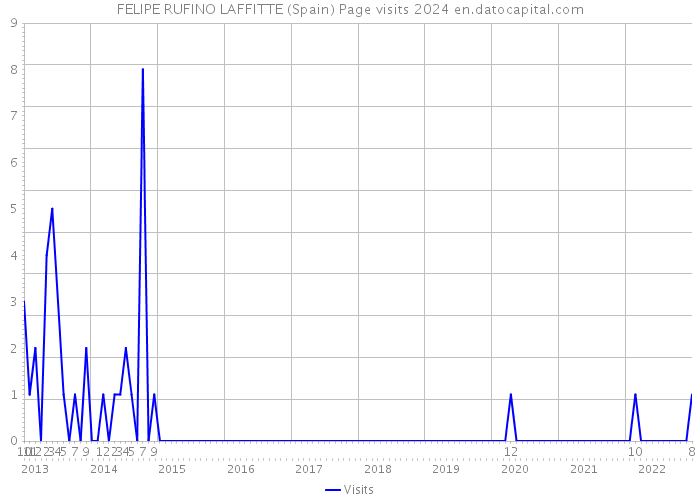 FELIPE RUFINO LAFFITTE (Spain) Page visits 2024 
