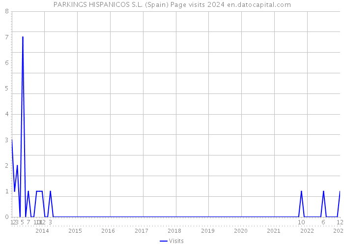 PARKINGS HISPANICOS S.L. (Spain) Page visits 2024 