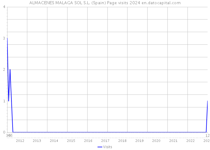 ALMACENES MALAGA SOL S.L. (Spain) Page visits 2024 