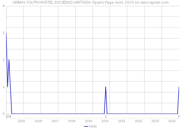 URBAN YOUTH HOSTEL SOCIEDAD LIMITADA (Spain) Page visits 2024 