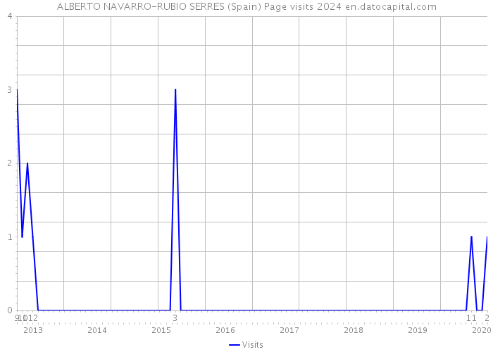 ALBERTO NAVARRO-RUBIO SERRES (Spain) Page visits 2024 
