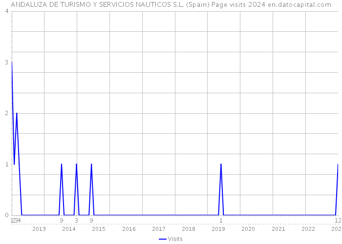 ANDALUZA DE TURISMO Y SERVICIOS NAUTICOS S.L. (Spain) Page visits 2024 